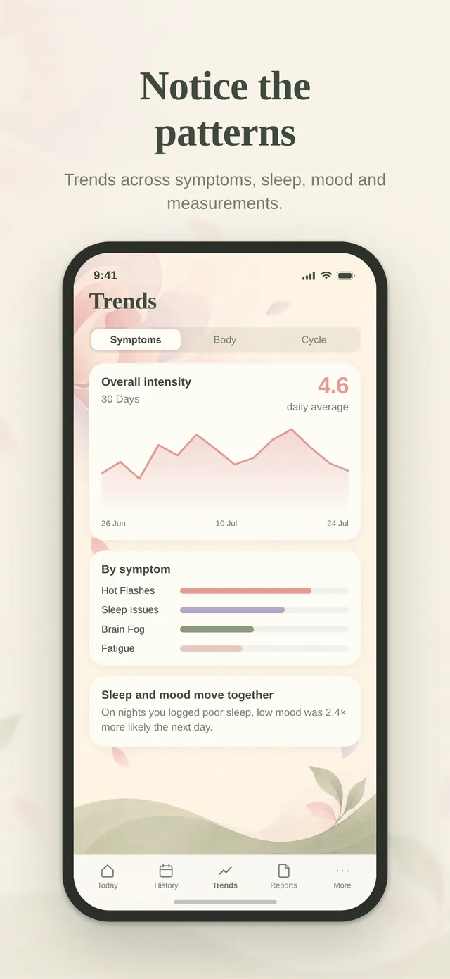PeriWise trends — notice the patterns across symptoms, sleep and mood